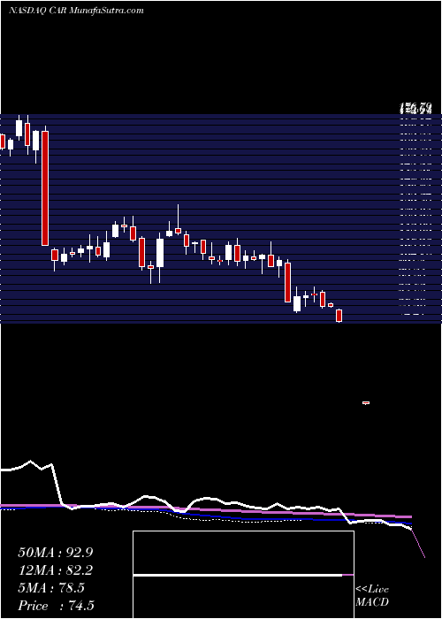  weekly chart AvisBudget