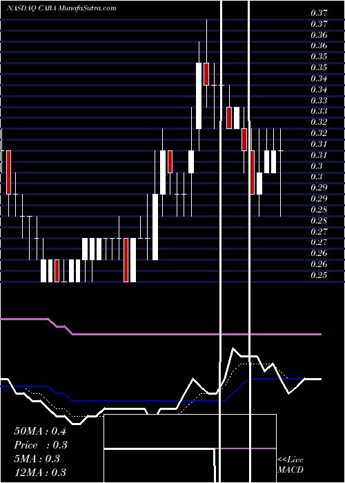  Daily chart CaraTherapeutics