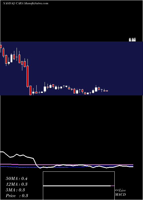  weekly chart CaraTherapeutics