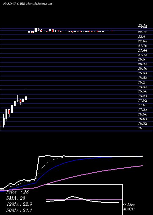 Daily chart CarboniteInc