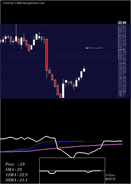  weekly chart CarboniteInc