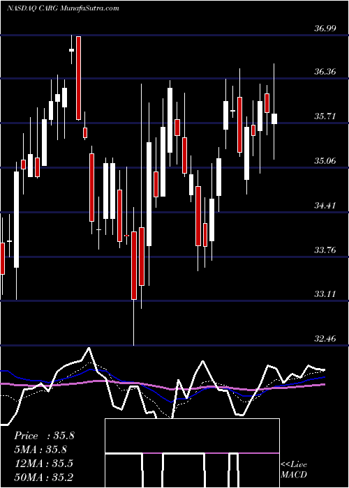 Daily chart CargurusInc
