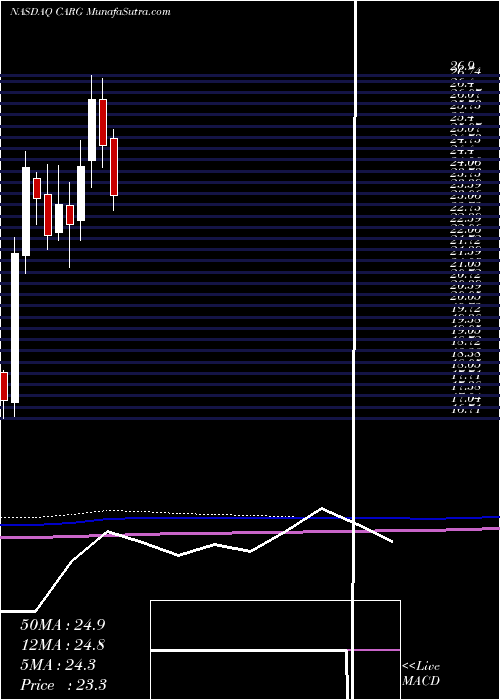  monthly chart CargurusInc