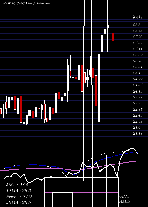  weekly chart CargurusInc