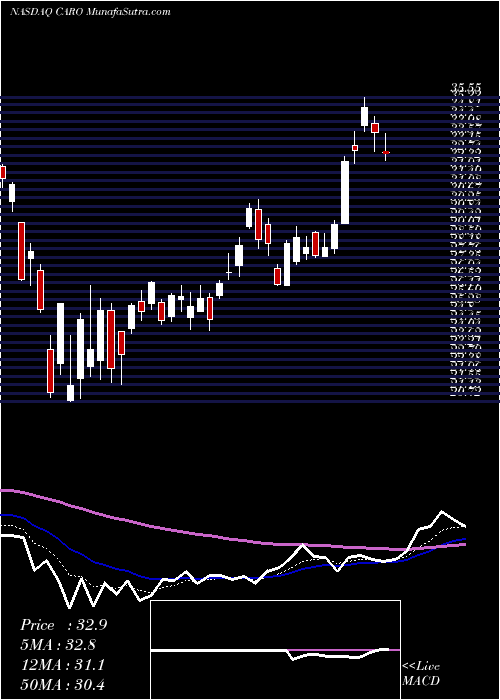  Daily chart CarolinaFinancial