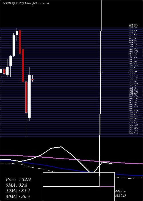  monthly chart CarolinaFinancial
