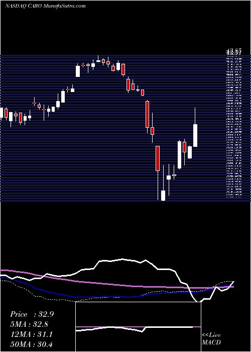  weekly chart CarolinaFinancial