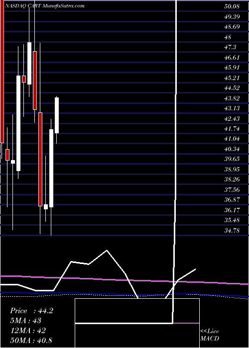  monthly chart CarolinaTrust