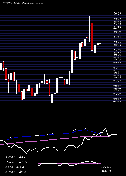  weekly chart CarolinaTrust