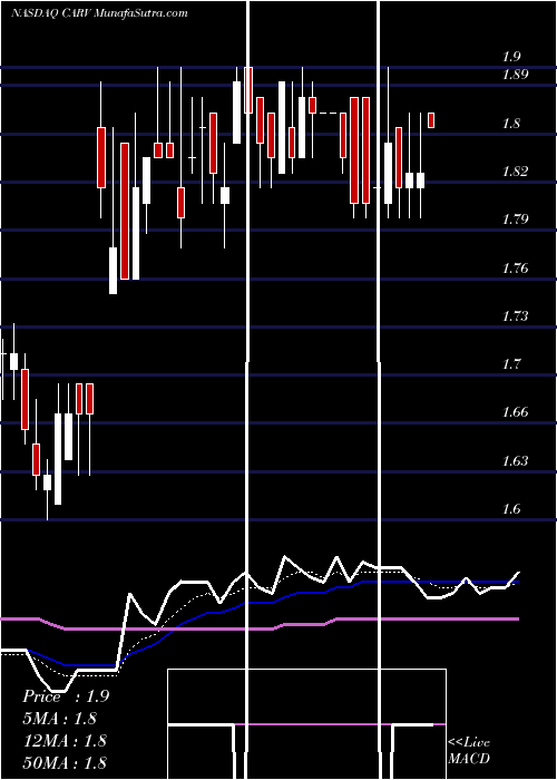  Daily chart Carver Bancorp, Inc.