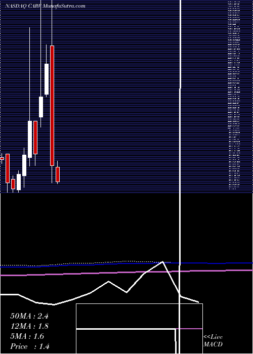  monthly chart CarverBancorp