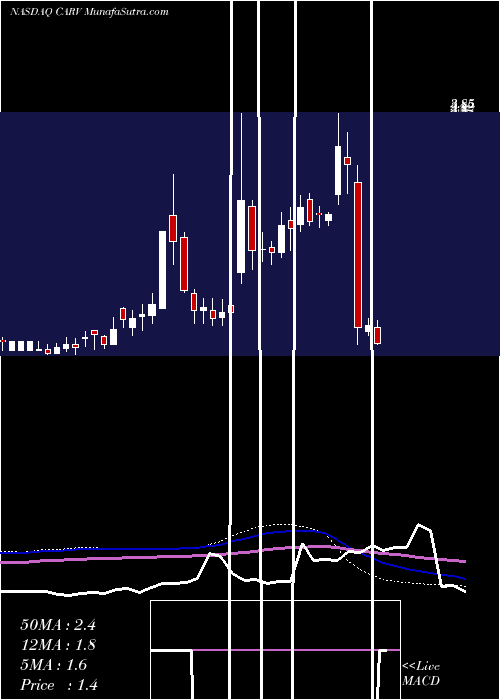  weekly chart CarverBancorp