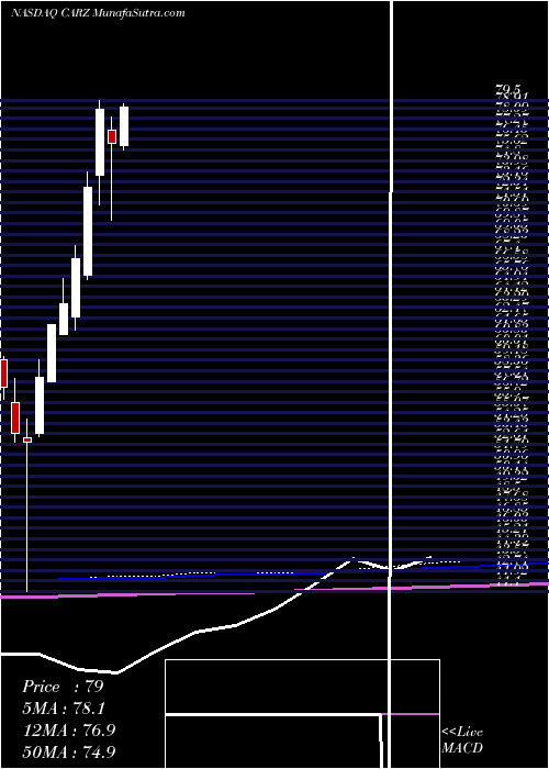  monthly chart FirstTrust