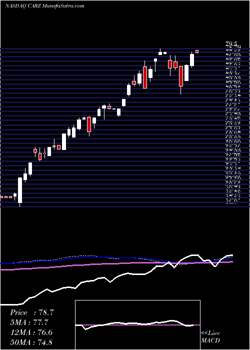  weekly chart FirstTrust