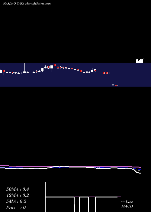  Daily chart CasaSystems