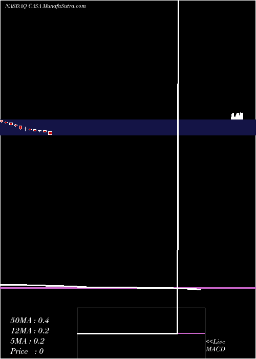  monthly chart CasaSystems