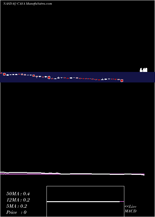  weekly chart CasaSystems