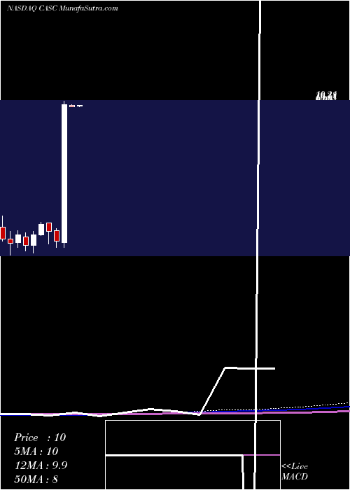  monthly chart CascadianTherapeutics