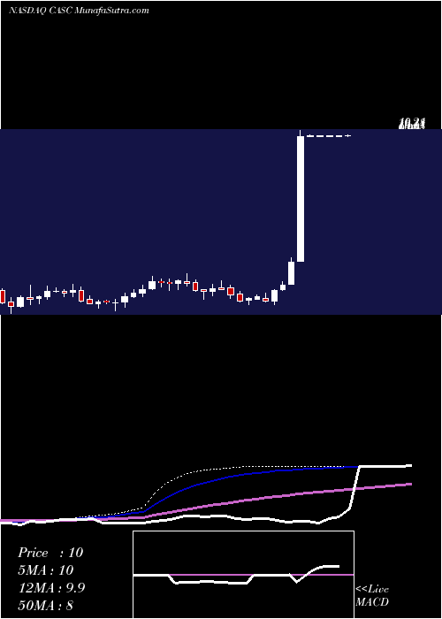  weekly chart CascadianTherapeutics