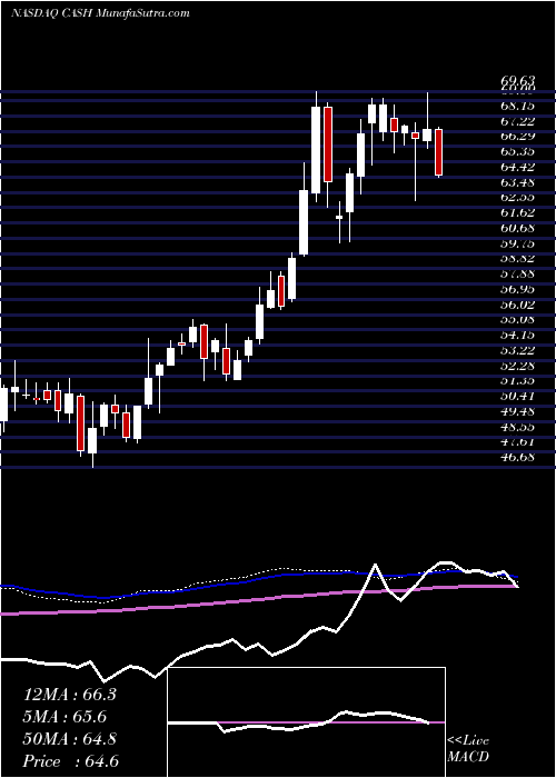  weekly chart MetaFinancial