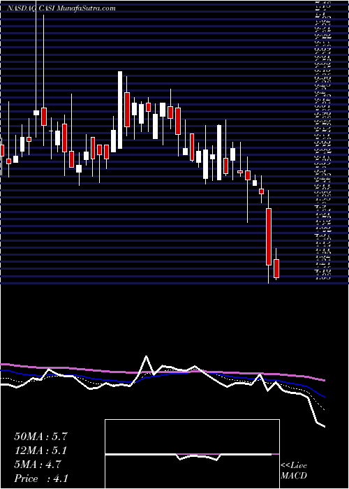  Daily chart CasiPharmaceuticals