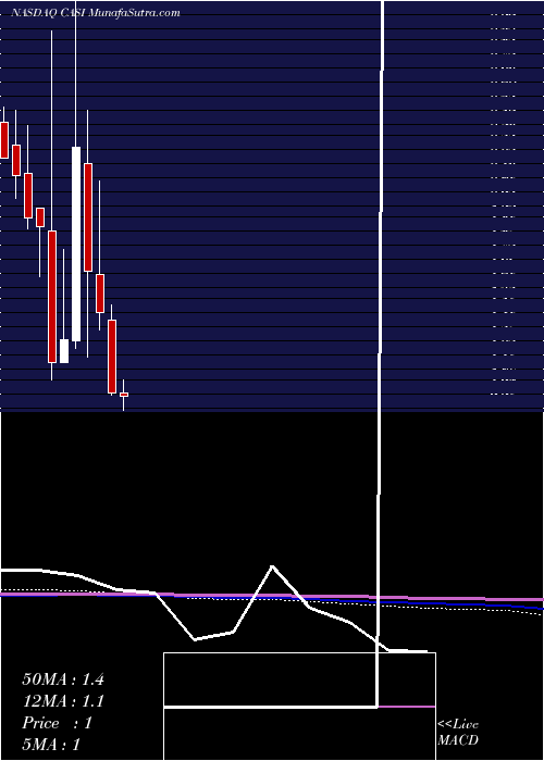  monthly chart CasiPharmaceuticals