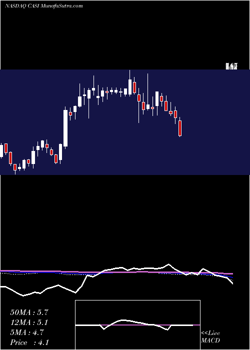  weekly chart CasiPharmaceuticals