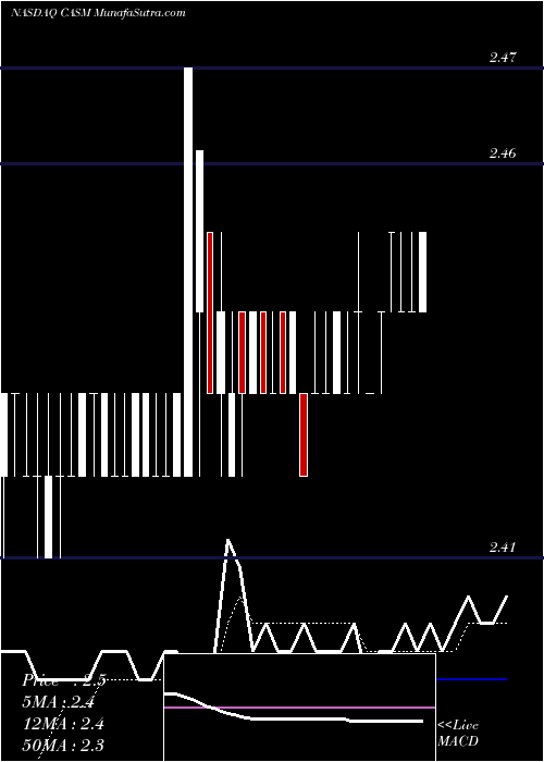 Daily chart CAS Medical Systems, Inc.