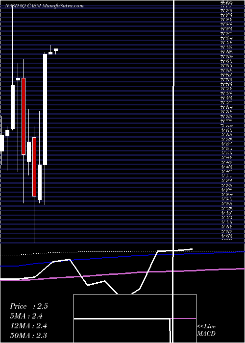  monthly chart CasMedical