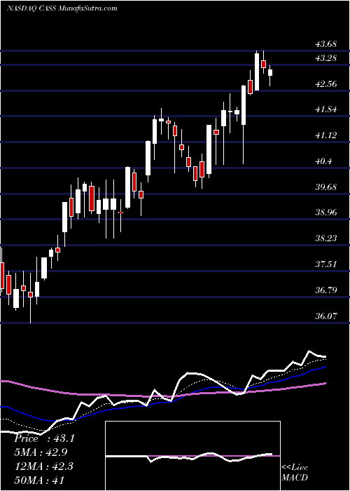  Daily chart Cass Information Systems, Inc