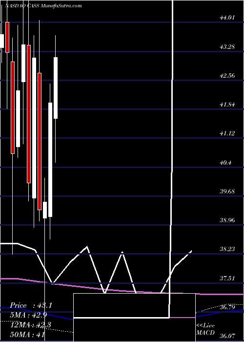  monthly chart CassInformation