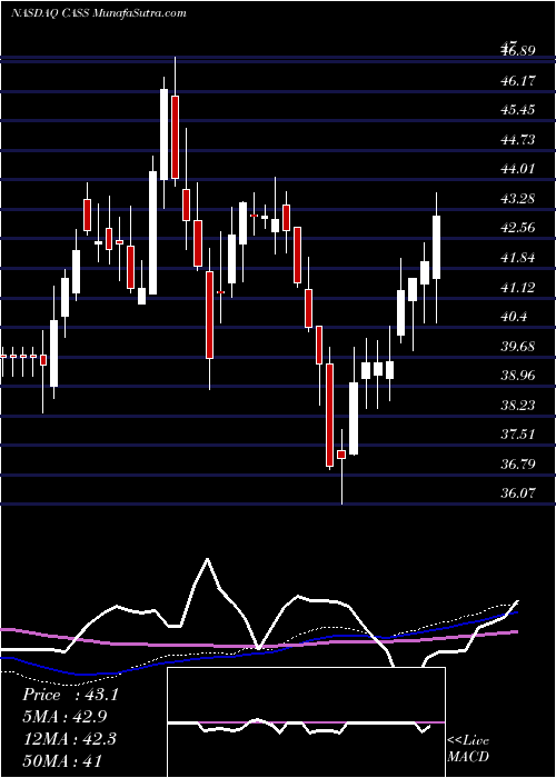  weekly chart CassInformation