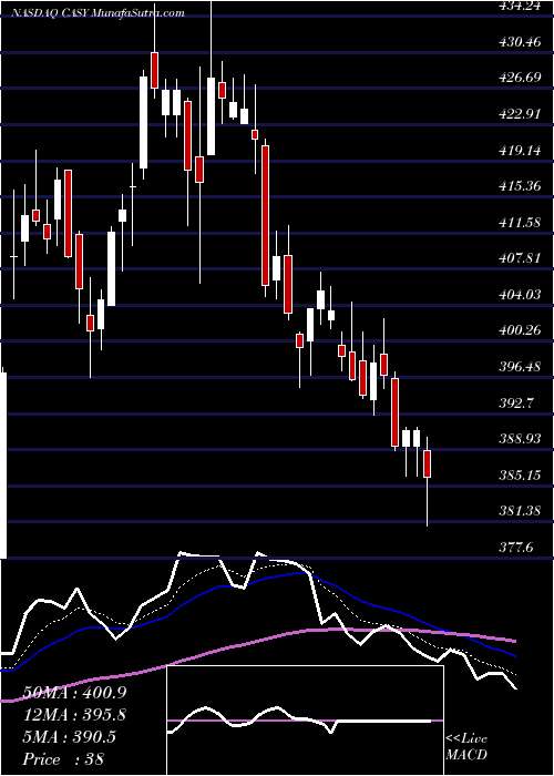  Daily chart CaseysGeneral