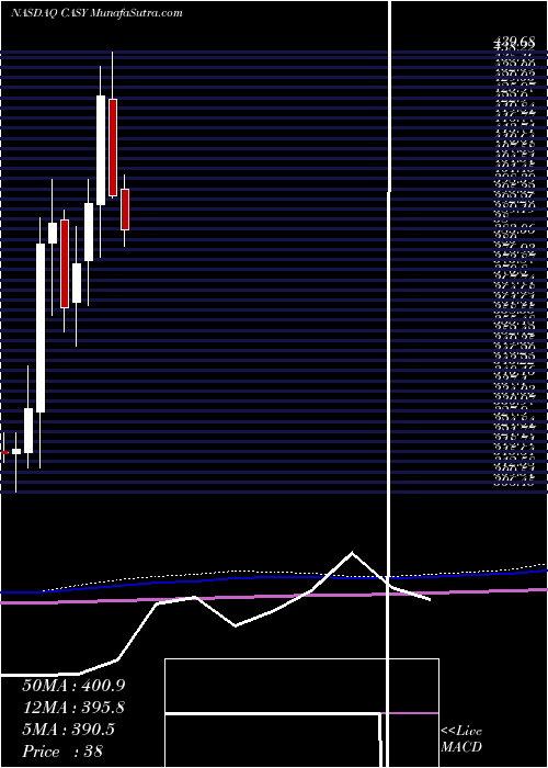  monthly chart CaseysGeneral