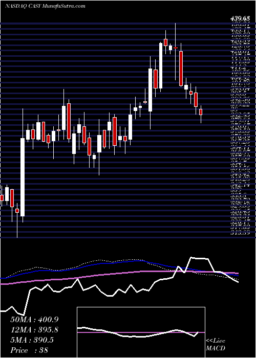  weekly chart CaseysGeneral