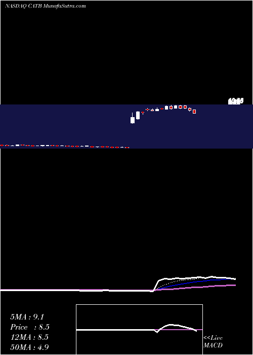  Daily chart Catabasis Pharmaceuticals, Inc.