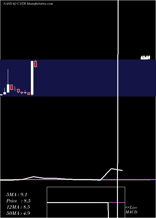  monthly chart CatabasisPharmaceuticals
