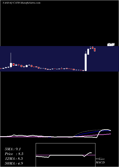 weekly chart CatabasisPharmaceuticals