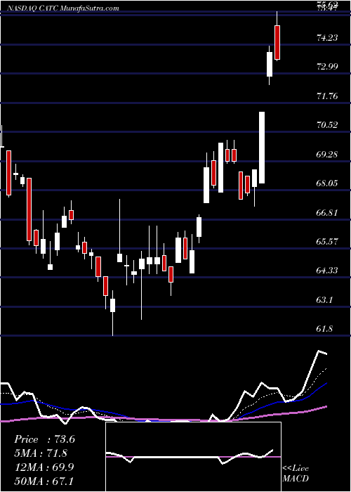  Daily chart CambridgeBancorp