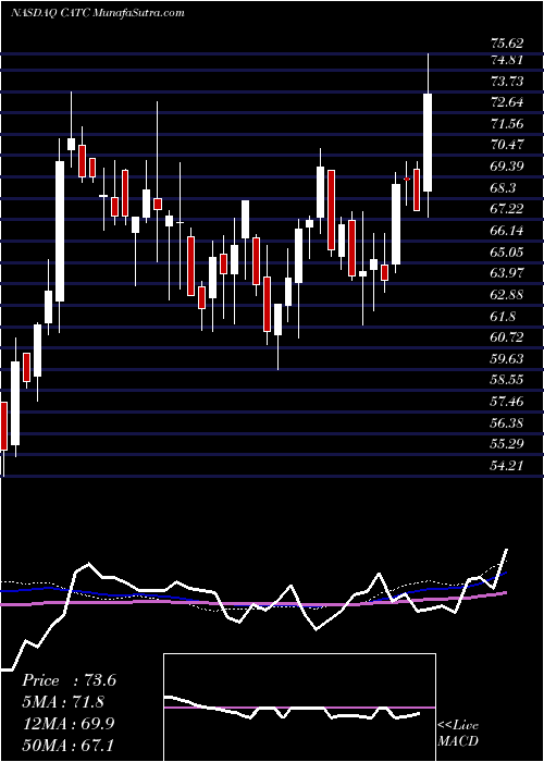  weekly chart CambridgeBancorp