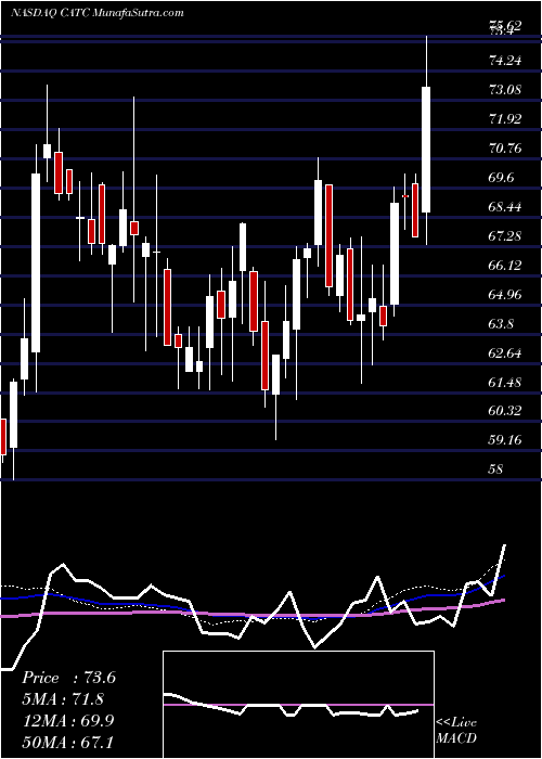  weekly chart CambridgeBancorp