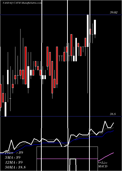  Daily chart Cardtronics Plc