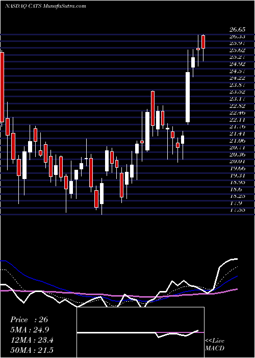  Daily chart CatasysInc