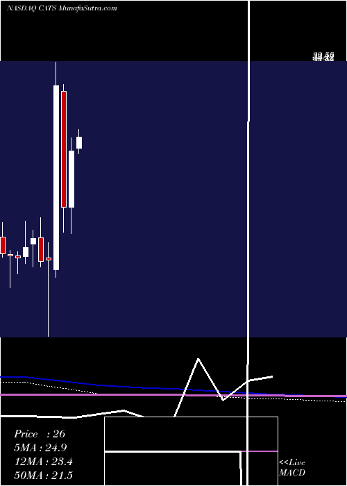  monthly chart CatasysInc