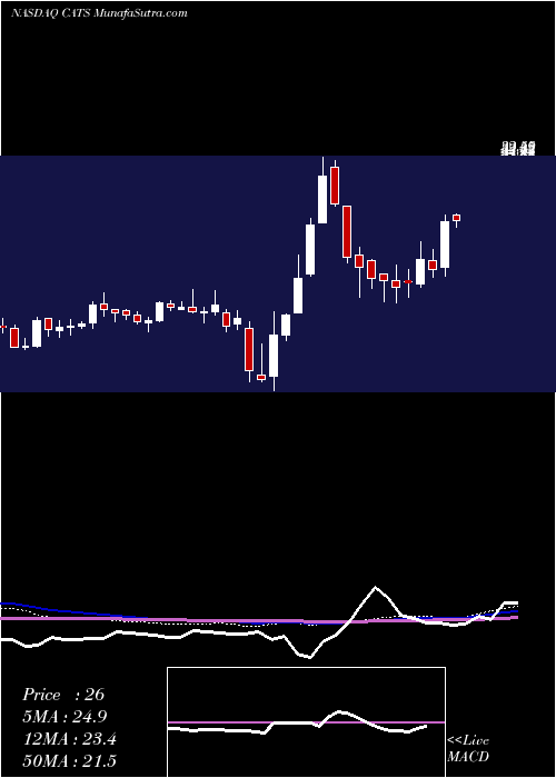  weekly chart CatasysInc
