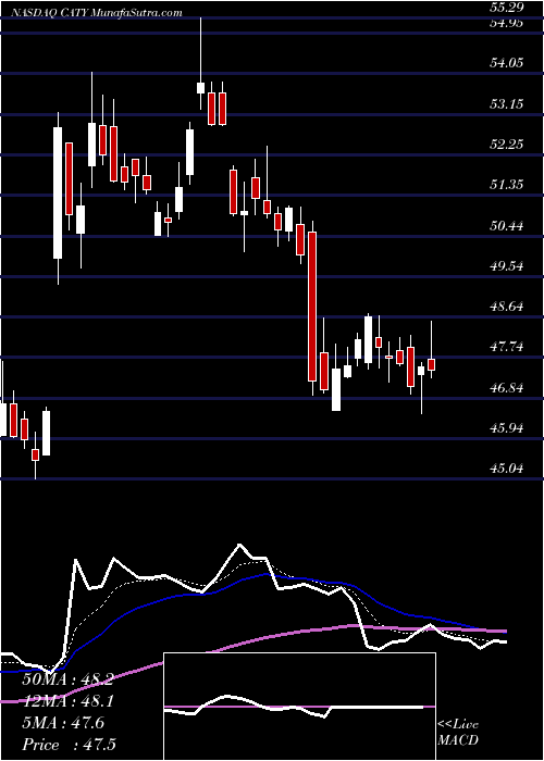  Daily chart Cathay General Bancorp