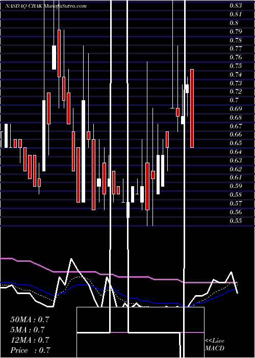 Daily chart China BAK Battery, Inc.