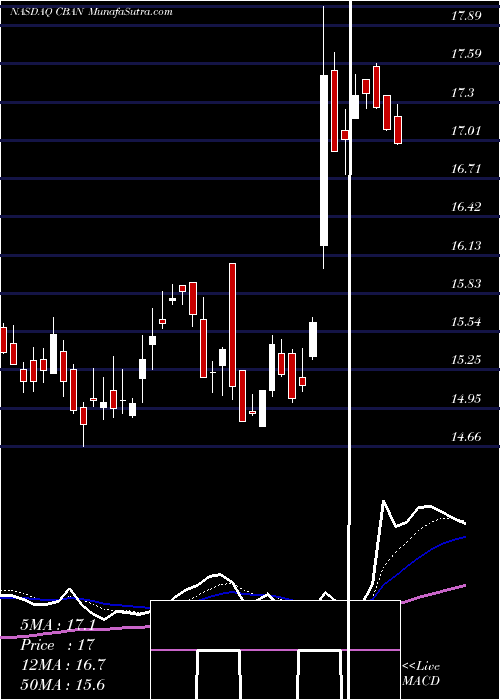  Daily chart Colony Bankcorp, Inc.