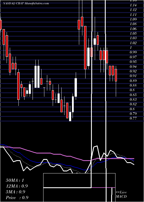  Daily chart CBAK Energy Technology, Inc.
