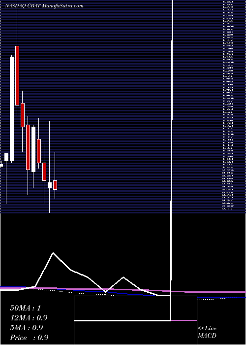  monthly chart CbakEnergy